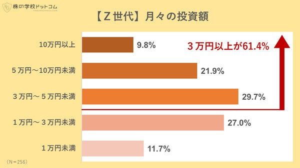 Z世代の個人投資家「毎月3万円以上」株式投資にまわしている人の割合は?