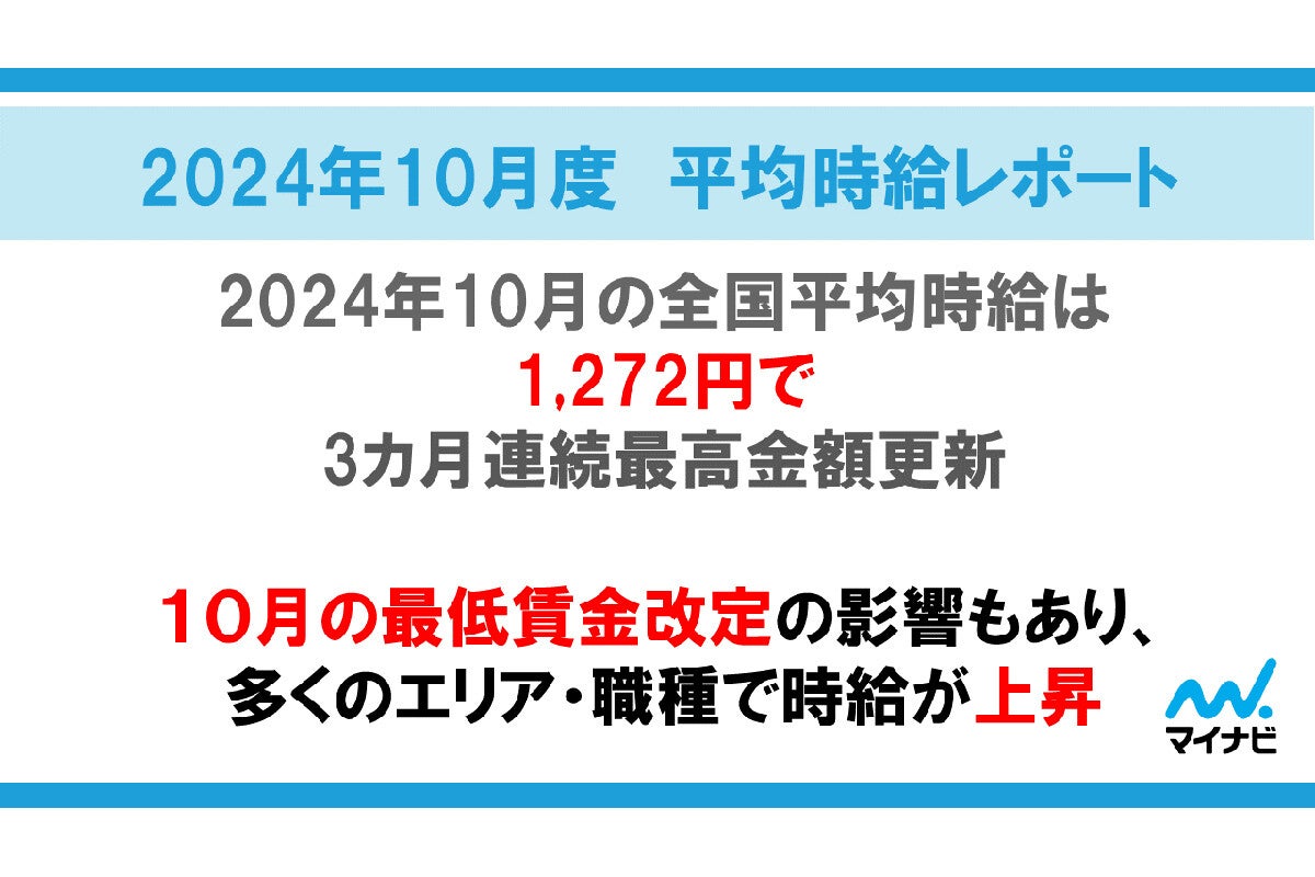 2024年10月度の全国平均時給は1,272円--最も大きな引上げ幅となった県は？