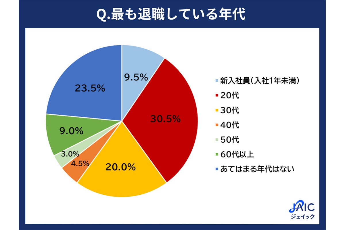 会社が「退職してほしくない」年代とその防止策を人事が明かす - 年代ごとの防止策も紹介