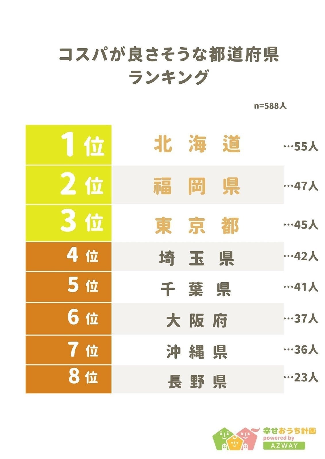 コスパが良さそうな都道府県3位「東京都」2位「福岡県」 - 1位は?