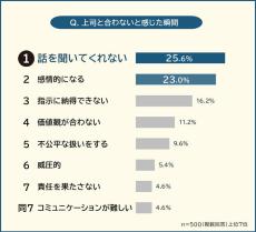 「上司と合わない」と感じた瞬間1位は?