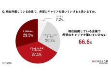 仕事における「キャリアの方向」を年代別で調査 - 30代は専門性、20代や40代は?