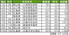 【中国エリア】住み続けたい街、1位は広島県の"あの街"! それはどこ?