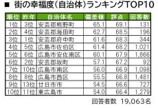 広島県民選ぶ「住み続けたい街」、4年連続1位になったのは?