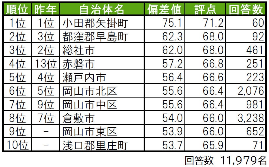 【岡山県版】住み続けたい街、1位は? 「倉敷市」は5位