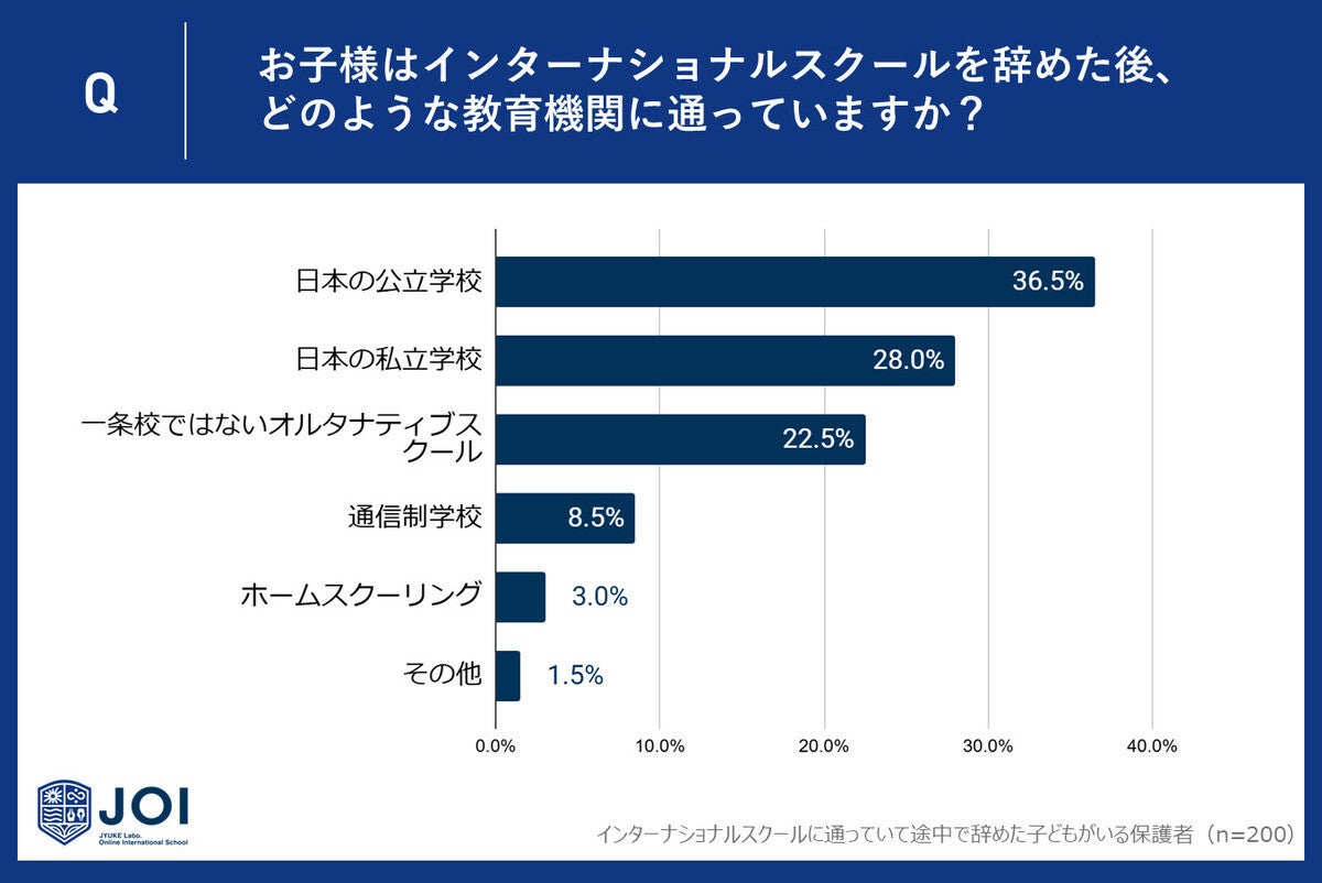 インターナショナルスクールを退学した子どもの進路、最多回答は?