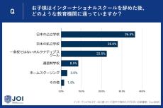 インターナショナルスクールを退学した子どもの進路、最多回答は?