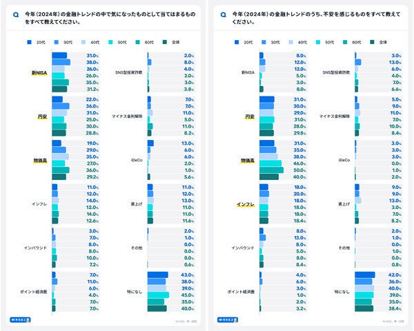 「新NISA」が1位に! 気になる2024年金融トレンドランキング、2位は?