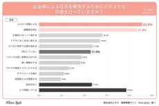 生理の症状改善対策、「低用量ピル」を服用している割合は?