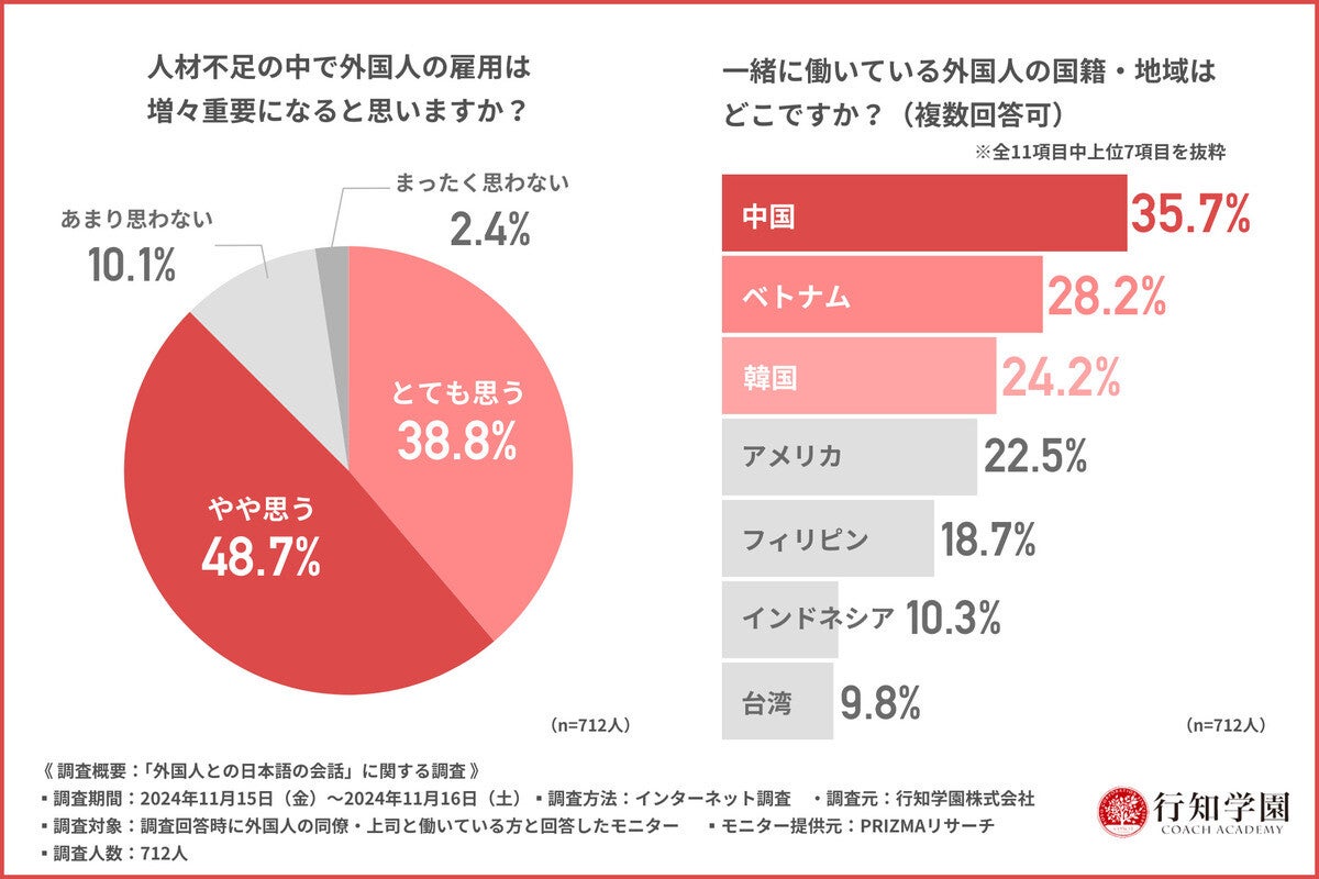 外国人と働いている人、社内での使用言語は?