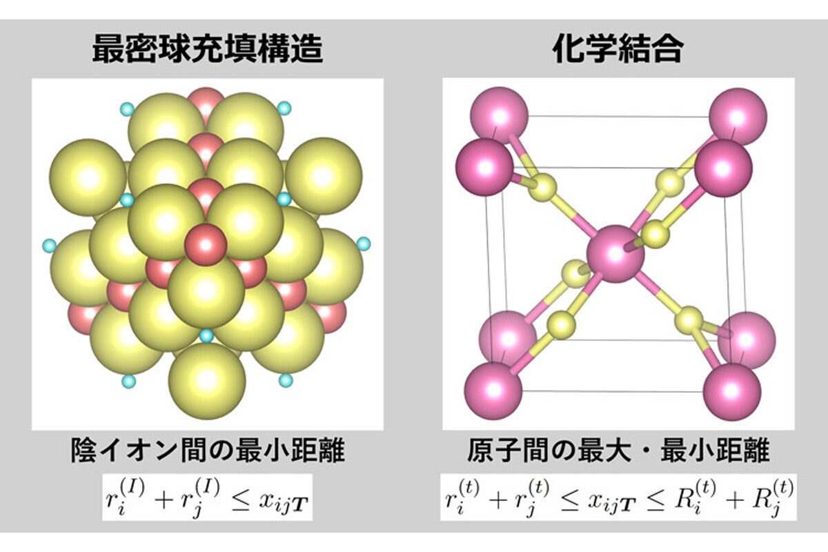 無機化合物の結晶構造を計算コストかけず網羅的に探索、経験則を不等式で表すのがミソ 東大