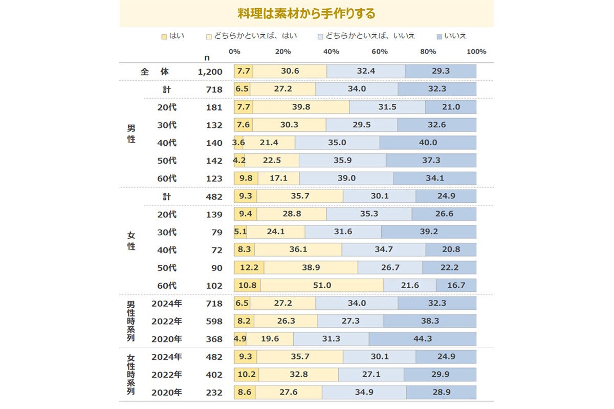 単身世帯の食卓意識、出来合い品活用の意識は男女ともに高い傾向