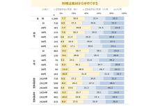 単身世帯の食卓意識、出来合い品活用の意識は男女ともに高い傾向