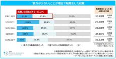 【冬のボーナス】転職予定の正社員半数以上が「納得していない」と回答、平均予想額は? - マイナビ調査