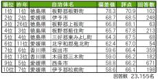 【四国版】街の幸福度ランキング、「愛媛県伊予市」を抑えての1位は?