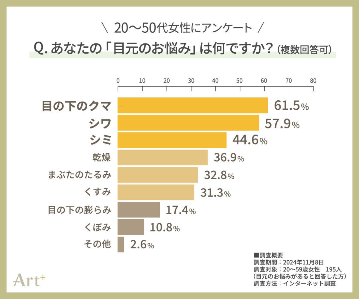 女性5割超に「目元の悩み」あり – シミ・シワを抑えたお悩み1位は?