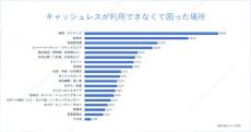 キャッシュレス決済できず困った場所ランキング、1位は? - 2位飲食店、3位自販機