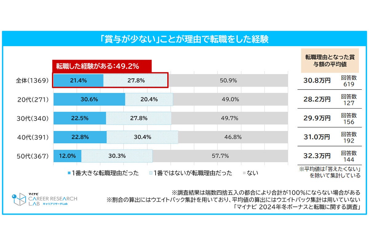 ボーナスの額で転職する? 「賞与が少ないから転職した人」の割合を年代別で調査、結果は?