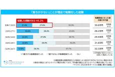 ボーナスの額で転職する? 「賞与が少ないから転職した人」の割合を年代別で調査、結果は?