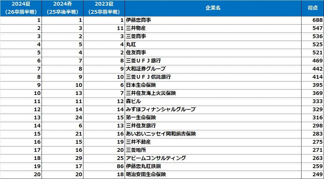 26卒理系男子が選ぶ"就職先人気企業"、1位「伊藤忠」、2位は?