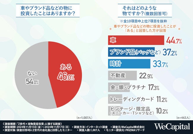 Z世代が投資する物「車」「ブランド品」「時計」 - 自由に使えるお金の増やし方は?