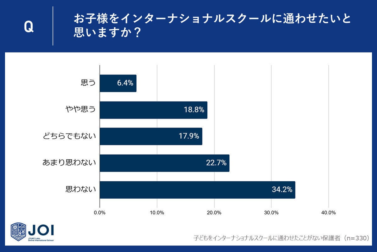 子どもを「インターナショナルスクールに通わせたくない」人の割合は?