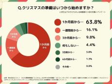 2024年のクリスマスプレゼント、2位は工作系おもちゃ、1位は...?