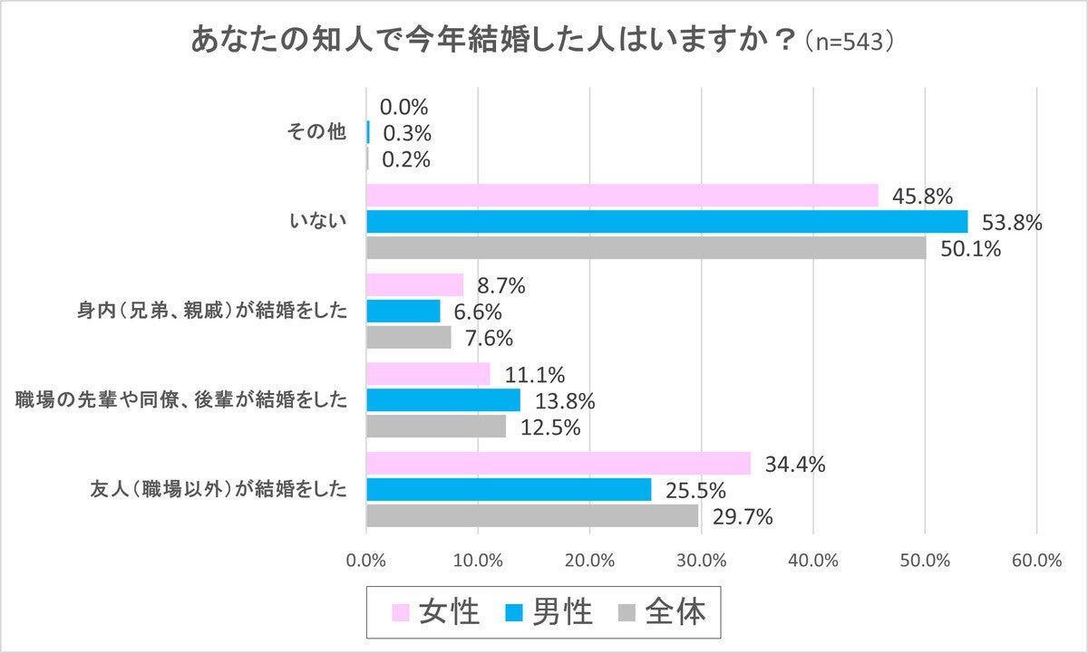 知人が結婚して結婚意欲が高まる人、プレッシャーを感じる人、男女差は?