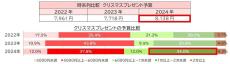 クリスマスプレゼントで子どもが欲しいもの、1位は? - バンダイが調査を発表