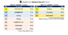 満足度の高い格安SIMはイオンモバイル、格安スマホはIIJmio - オリコン調査