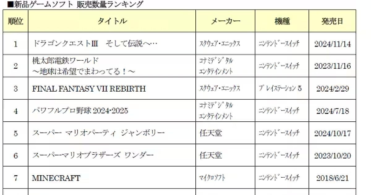 「ゲオ2024 年間ランキング」発表、集計わずか2日で『ドラクエ3』がトップに