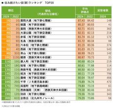 福岡県民が住み続けたい駅TOP3、「祇園」「薬院」あと1つは?