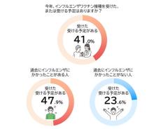 【インフルエンザ】なぜ冬に流行る? 2024/25シーズンのワクチン株は?