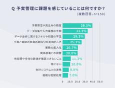 「予実管理」中間管理職の4割近くが苦手意識あり - 最大の課題は?