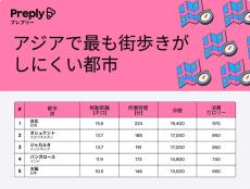 【大阪はワースト5位】アジアで最も街歩きがしやすい都市、東京は15位に