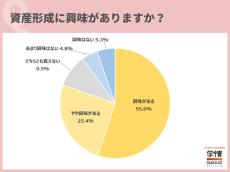 「FIRE」に興味がある20代社会人は半数以上! 実際に資産形成している人の割合は?