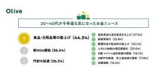 今年最も気になったお金のニュースランキング、1位は? - 「新NISA開始」と「円安の加速」が同率2位に