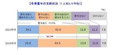 冬のボーナスが「ない」企業の割合は?