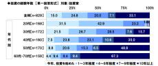 投資家のうち「NISAを利用している」割合は?