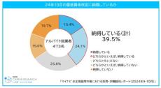 【最低賃金改定】「納得している」アルバイト就業者は4割以下、適正額はいくらだと思う? - マイナビ調査