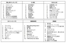 「2024年Google検索ランキング」発表! 今年最も検索された人物、ドラマ、アニメ、ゲームは?