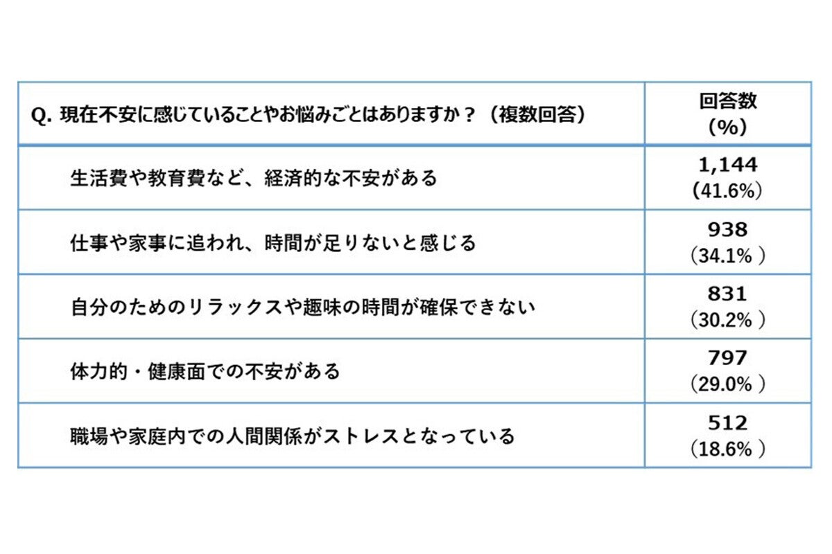 働く子育てママの悩み、「時間が足りない」を抑えた1位は？