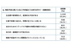 働く子育てママの悩み、「時間が足りない」を抑えた1位は？