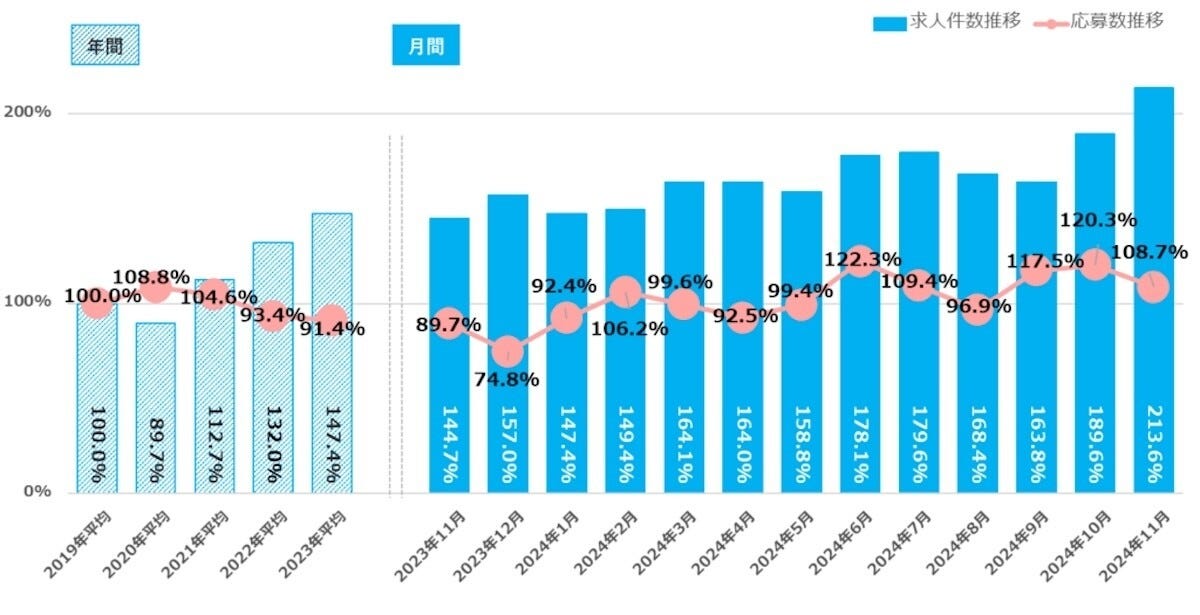 11月の「正社員を採用する会社」の調査結果が発表、「環境・エネルギー」業種が前月比で最も高いとわかる