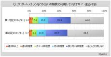 最もおいしいと思う「ファミレス」、人気だったのは?