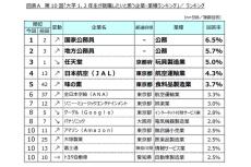 大学の1、2年生が「就職したい」企業がわかる - 3位「任天堂」4位「JAL」、1、2位は?