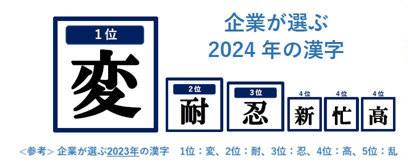 2024年の漢字、2年連続で「変」がトップに! 2位は?