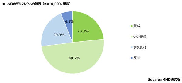 キャッシュレス決済などお店のデジタル化に「賛成」は7割以上 - 不便に感じたものトップ3は?【1万人調査】