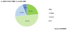 キャッシュレス決済などお店のデジタル化に「賛成」は7割以上 - 不便に感じたものトップ3は?【1万人調査】