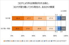 コロナ禍後の外出頻度は回復も、筋力低下と健康意識の課題浮き彫りに